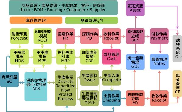 各厂商erp系统架构图连结 (erp流程图)(转)