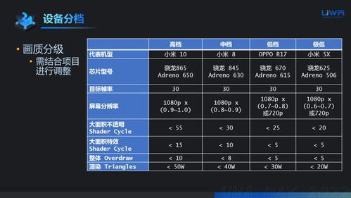 从定标准到搭流程,看UWA性能保障体系搭建的实例分享