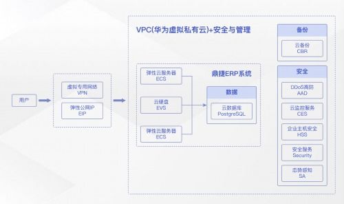 加速企业数字化转型,华为云开年采购季erp上云解决方案实测